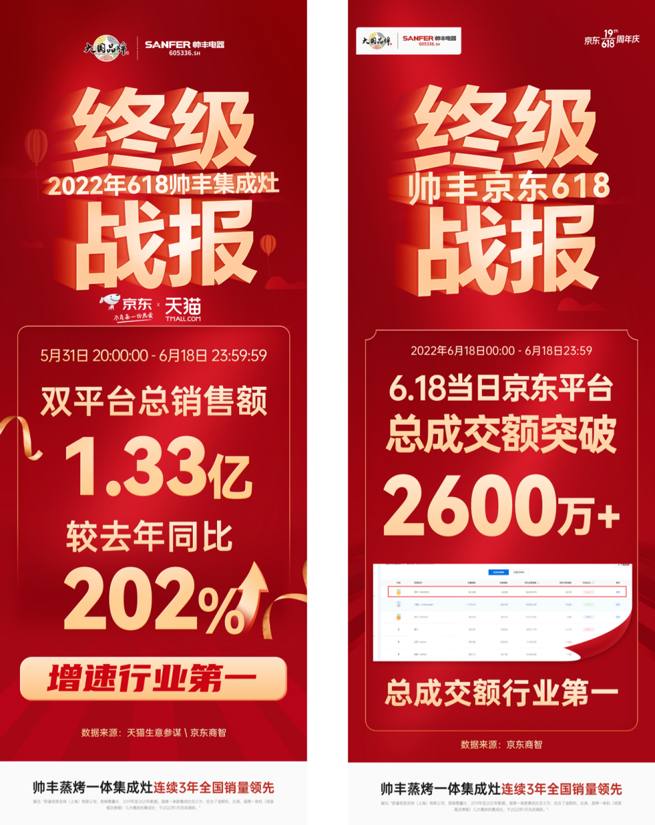 618集成灶銷售額1.33億，帥豐蒸烤一體集成灶再奪雙平臺(tái)榜單第一！