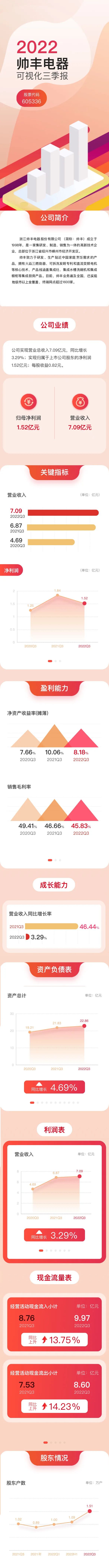 帥豐電器前三季度營收7.09億，結(jié)構(gòu)持續(xù)優(yōu)化，經(jīng)營穩(wěn)健動能強(qiáng)勁
