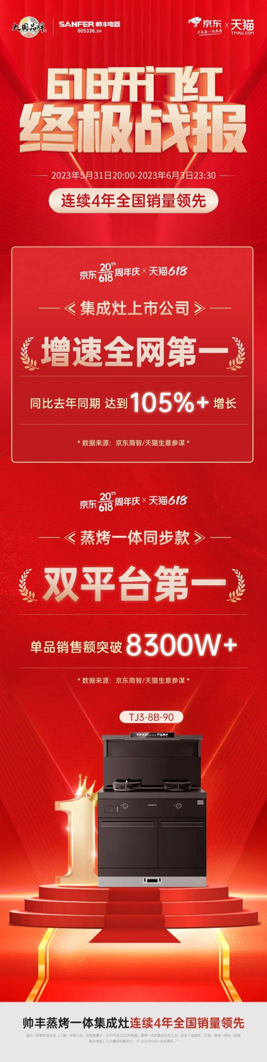 蒸烤王者！帥豐集成灶【天機(jī)3】TJ3霸榜蒸烤一體同步款雙平臺第一！