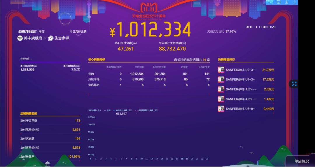 雙十一戰(zhàn)報速遞：帥豐U1、U2、U6單品總量穩(wěn)穩(wěn)占據(jù)銷量第一