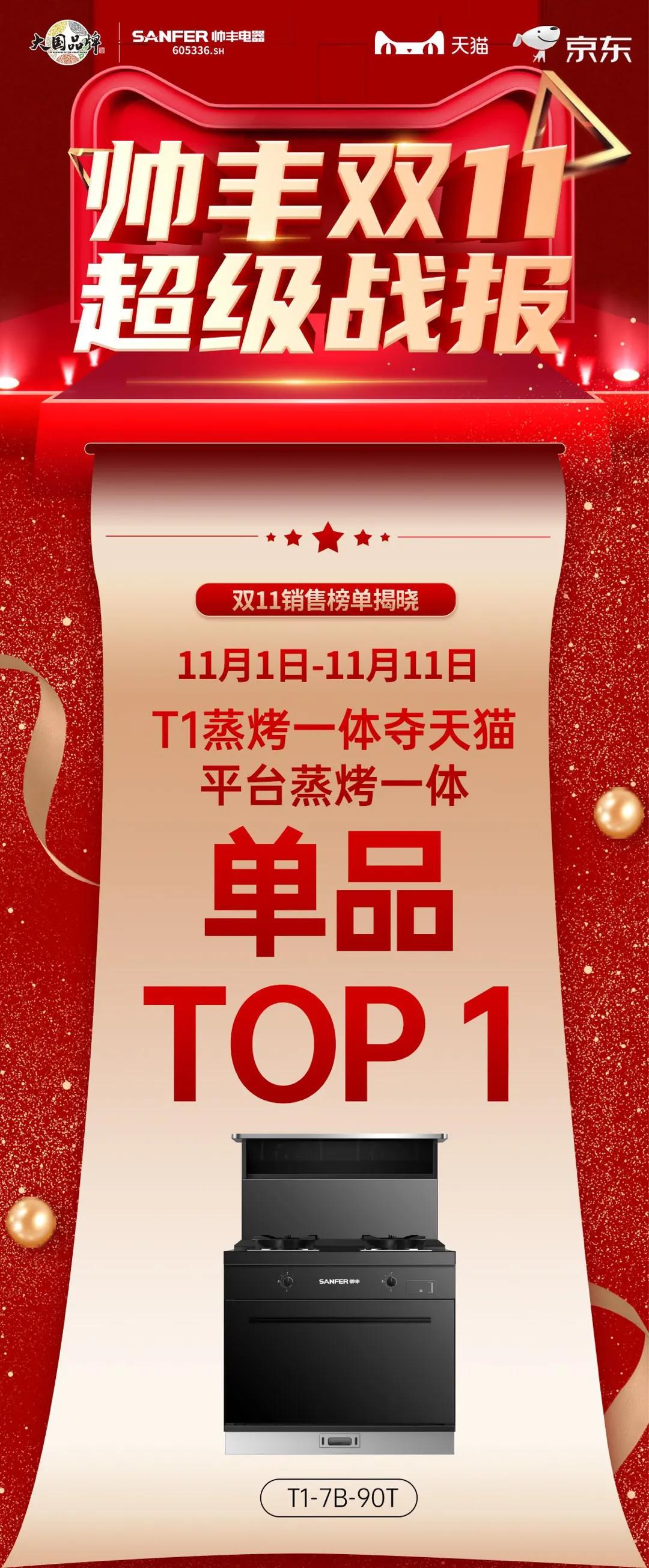 帥豐雙子星強(qiáng)勢(shì)問鼎天貓、京東雙平臺(tái)單品銷冠
