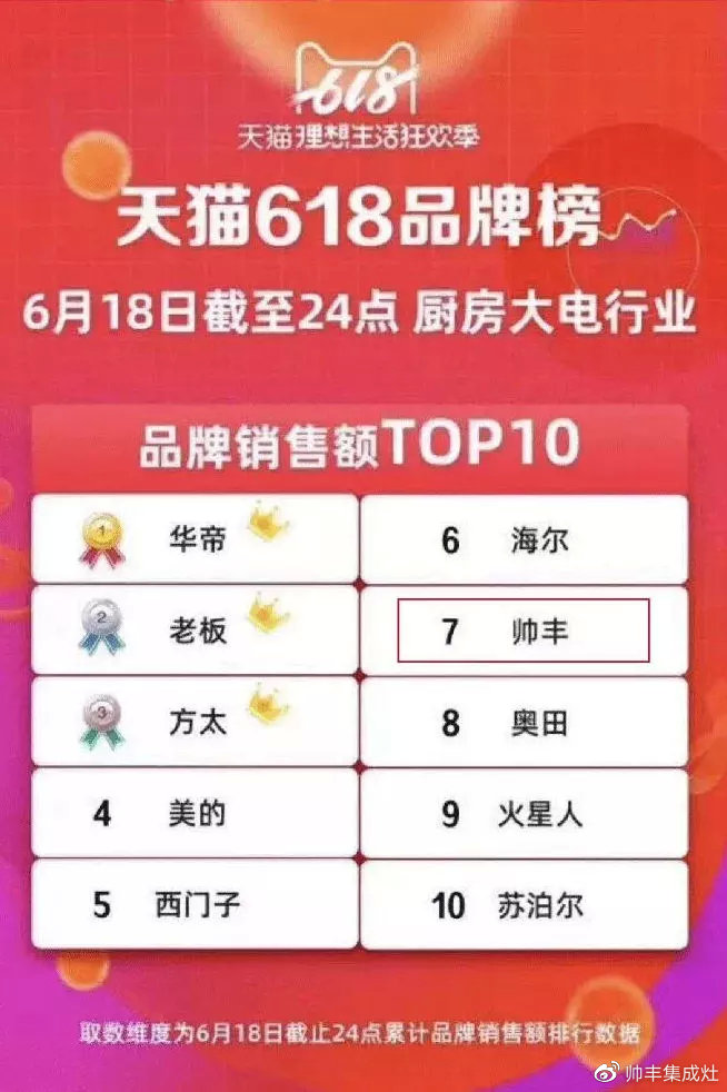 天貓618冠軍、雙11銷(xiāo)量王，2019帥豐又贏了