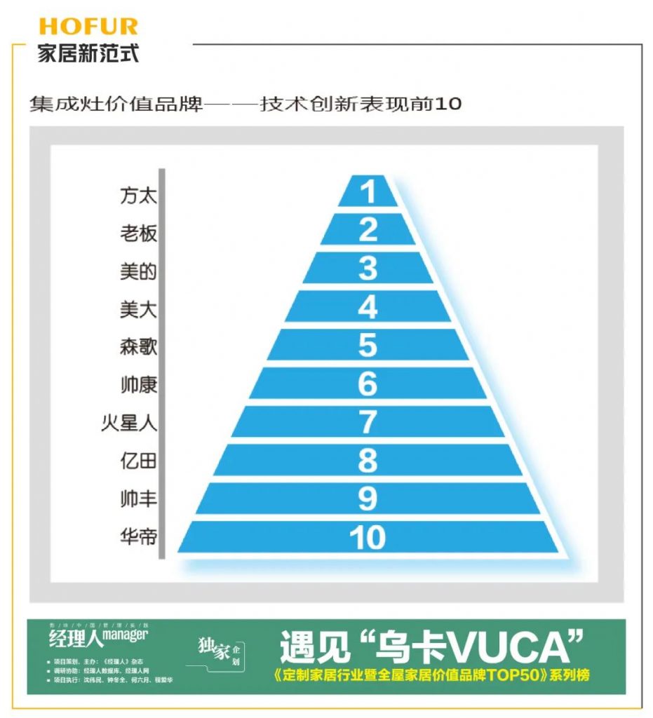 帥豐躋身集成灶品牌榜前10強(qiáng)，硬核領(lǐng)跑行業(yè)升級(jí)潮