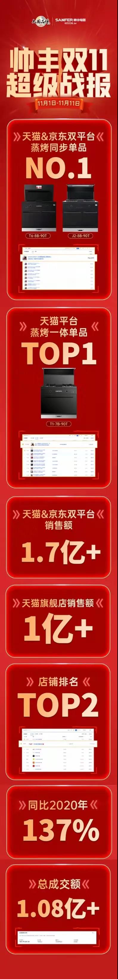 斬獲多項(xiàng)第一|帥豐雙11強(qiáng)勢(shì)霸榜，再登巔峰