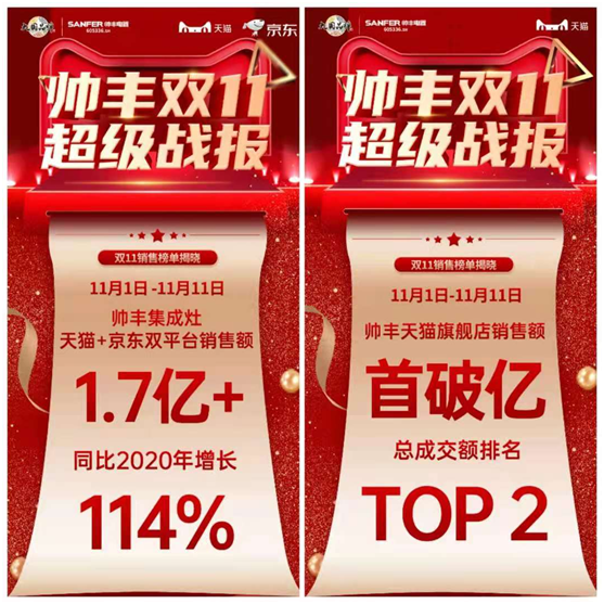突破1.7億！蒸烤一體集成灶連續(xù)2年天貓單品銷冠！帥豐雙11持續(xù)走紅
