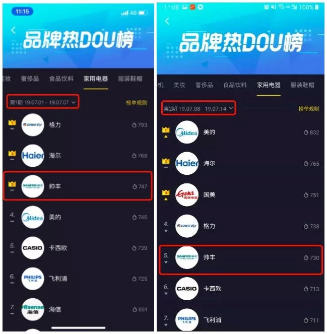 抖音家電熱榜NO.3，看傳統(tǒng)品牌帥豐如何玩出圈