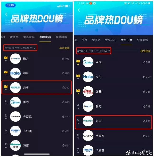 抖音家電熱榜NO.3，看傳統(tǒng)品牌帥豐如何玩出圈