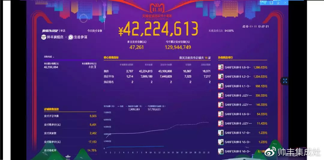 雙11帥豐線上線下銷量全面勁增，銷售額破2.26億！