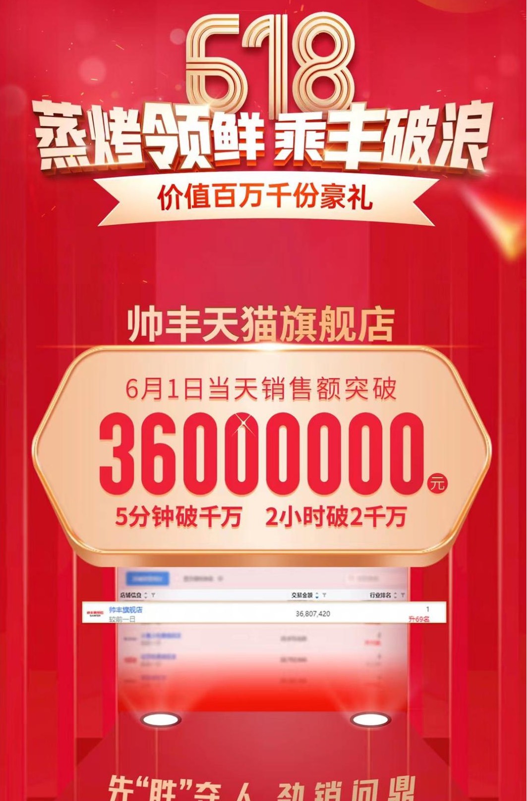 誰能在618集成灶行業(yè)“大考”中脫穎而出，帥豐集成灶交出亮眼成績單