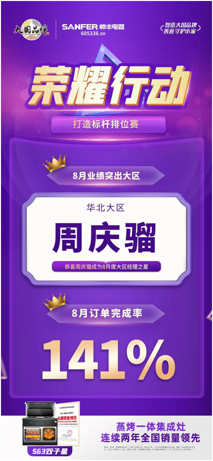 榮耀行動(dòng)|帥豐集成灶八月銷售部月度之星表彰