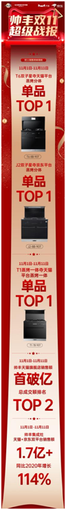 帥豐集成灶雙11銷(xiāo)量再創(chuàng)新高，天貓平臺(tái)銷(xiāo)售額破億！